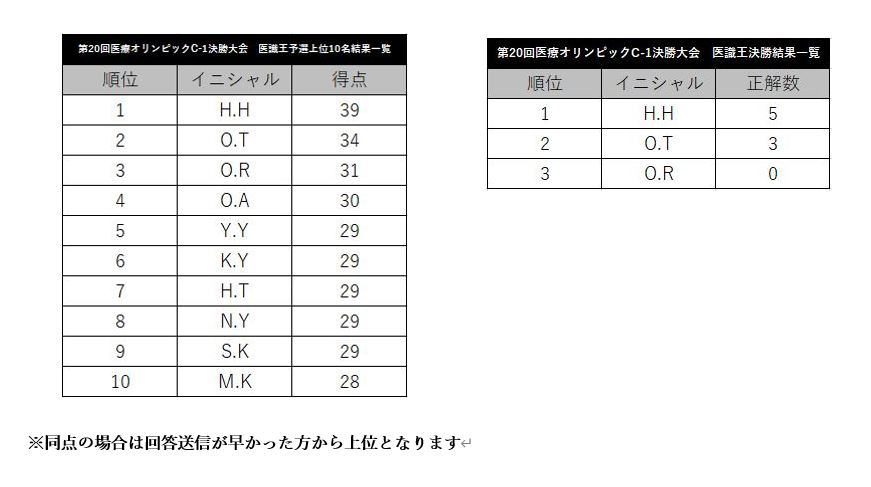 https://www.iryo-c1.com/%E6%B1%BA%E5%8B%9D%E5%A4%A7%E4%BC%9A_%E5%8C%BB%E8%AD%98%E7%8E%8B%E7%B5%90%E6%9E%9C%E4%B8%80%E8%A6%A7.JPG