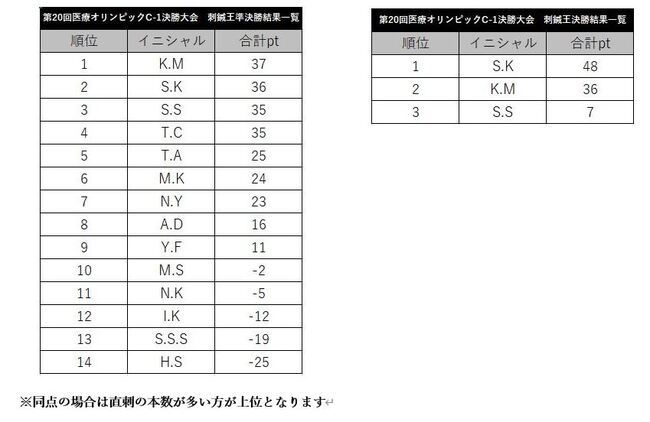 決勝大会_刺鍼王結果一覧.JPG