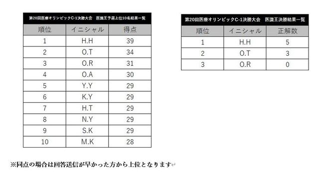 決勝大会_医識王結果一覧.JPG