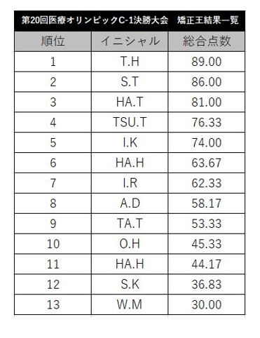 決勝大会_矯正王結果一覧.JPG