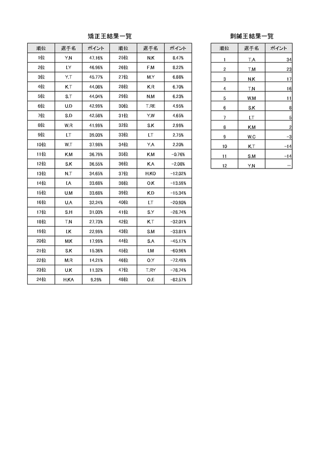 南関東大会　刺鍼王・矯正王　結果一覧_page-0001.jpg