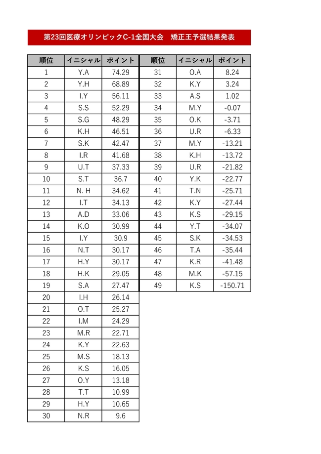 【矯正王】HP掲載用　イニシャル結果_page-0001 (1).jpg